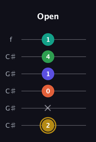 D♯ Half-Diminished 9th Sharp 13th guitar tab — Open (2 x 0 1 4 1) in Open C Tuning (CGCGCE) · Capo 1