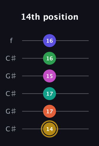 D♯ Half-Diminished 9th Sharp 5th guitar tab — 14th position (14 17 17 15 16 16) in Open C Tuning (CGCGCE) · Capo 1
