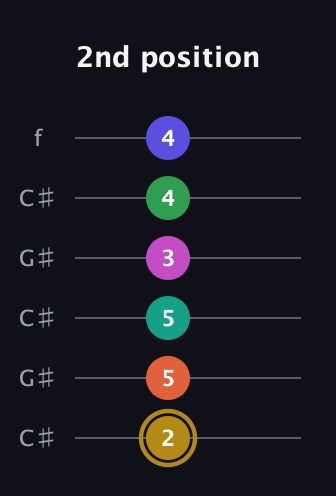 D♯ Half-Diminished 9th Sharp 5th guitar tab — 2nd position (2 5 5 3 4 4) in Open C Tuning (CGCGCE) · Capo 1