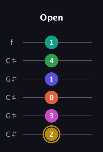 D♯ Half-Diminished 9th Sharp 5th guitar tab — Open (2 3 0 1 4 1) in Open C Tuning (CGCGCE) · Capo 1
