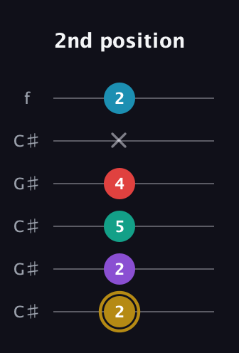 D♯ Major 6th Sharp 9th guitar tab — 2nd position (2 2 5 4 x 2) in Open C Tuning (CGCGCE) · Capo 1