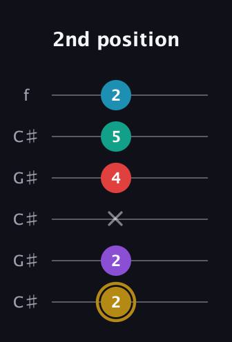 D♯ Major 6th Sharp 9th guitar tab — 2nd position (2 2 x 4 5 2) in Open C Tuning (CGCGCE) · Capo 1