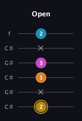 D♯ Major 7th Sharp 5th guitar tab — Open (2 x 1 3 x 2) in Open C Tuning (CGCGCE) · Capo 1