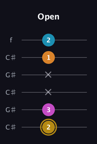 D♯ Major 7th Sharp 5th guitar tab — Open (2 3 x x 1 2) in Open C Tuning (CGCGCE) · Capo 1