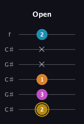 D♯ Major 7th Sharp 5th guitar tab — Open (2 3 1 x x 2) in Open C Tuning (CGCGCE) · Capo 1