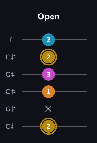 D♯ Major 7th Sharp 5th guitar tab — Open (2 x 1 3 2 2) in Open C Tuning (CGCGCE) · Capo 1