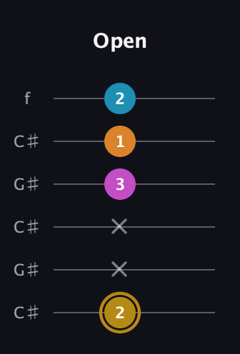 D♯ Major 7th Sharp 5th guitar tab — Open (2 x x 3 1 2) in Open C Tuning (CGCGCE) · Capo 1