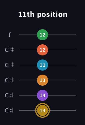 D♯ Major 9th Sharp 13th guitar tab — 11th position (14 14 13 11 12 12) in Open C Tuning (CGCGCE) · Capo 1