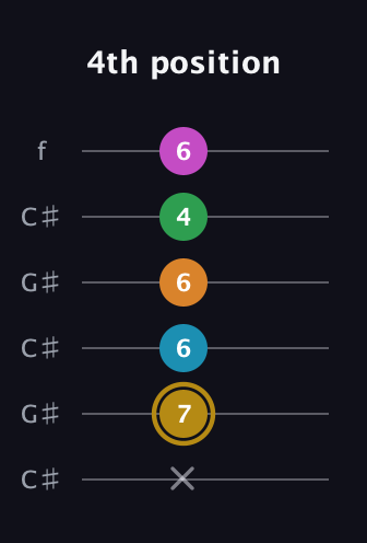 D♯ Major 9th Sharp 5th guitar tab — 4th position (x 7 6 6 4 6) in Open C Tuning (CGCGCE) · Capo 1