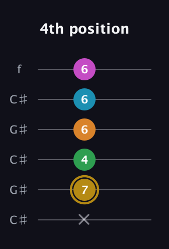 D♯ Major 9th Sharp 5th guitar tab — 4th position (x 7 4 6 6 6) in Open C Tuning (CGCGCE) · Capo 1