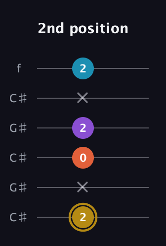 D♯ Major Sharp 13th guitar tab — 2nd position (2 x 0 2 x 2) in Open C Tuning (CGCGCE) · Capo 1