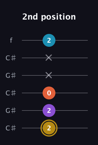 D♯ Major Sharp 13th guitar tab — 2nd position (2 2 0 x x 2) in Open C Tuning (CGCGCE) · Capo 1