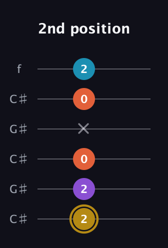 D♯ Major Sharp 13th guitar tab — 2nd position (2 2 0 x 0 2) in Open C Tuning (CGCGCE) · Capo 1