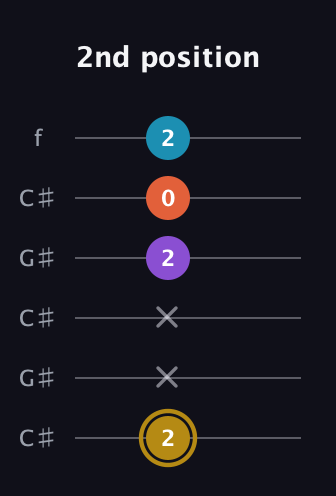 D♯ Major Sharp 13th guitar tab — 2nd position (2 x x 2 0 2) in Open C Tuning (CGCGCE) · Capo 1