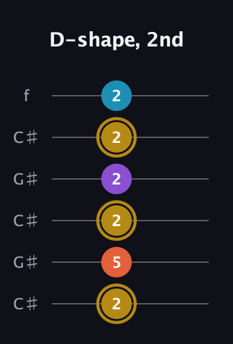 D♯ Major Sharp 13th guitar tab — D-shape, 2nd (2 5 2 2 2 2) in Open C Tuning (CGCGCE) · Capo 1