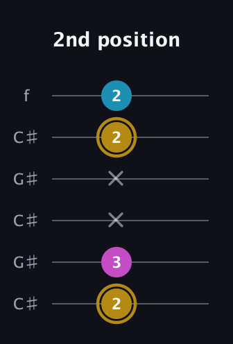D♯ Major Sharp 5th guitar tab — 2nd position (2 3 x x 2 2) in Open C Tuning (CGCGCE) · Capo 1