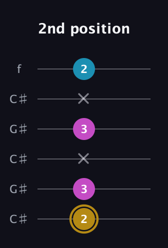 D♯ Major Sharp 5th guitar tab — 2nd position (2 3 x 3 x 2) in Open C Tuning (CGCGCE) · Capo 1