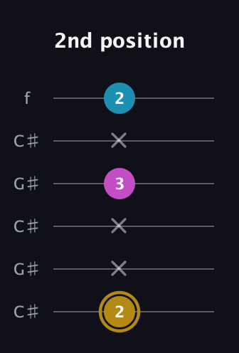 D♯ Major Sharp 5th guitar tab — 2nd position (2 x x 3 x 2) in Open C Tuning (CGCGCE) · Capo 1