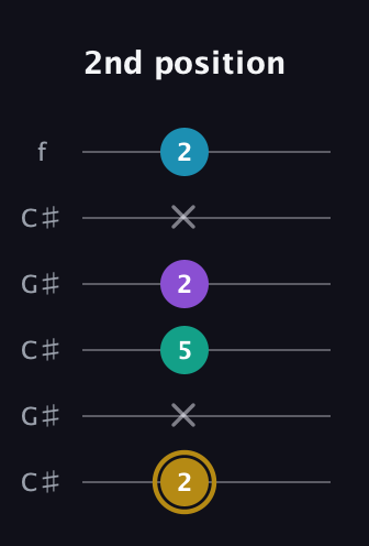 D♯ Major Sharp 9th guitar tab — 2nd position (2 x 5 2 x 2) in Open C Tuning (CGCGCE) · Capo 1
