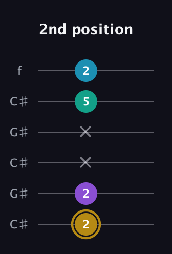 D♯ Major Sharp 9th guitar tab — 2nd position (2 2 x x 5 2) in Open C Tuning (CGCGCE) · Capo 1