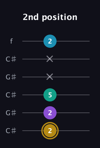 D♯ Major Sharp 9th guitar tab — 2nd position (2 2 5 x x 2) in Open C Tuning (CGCGCE) · Capo 1