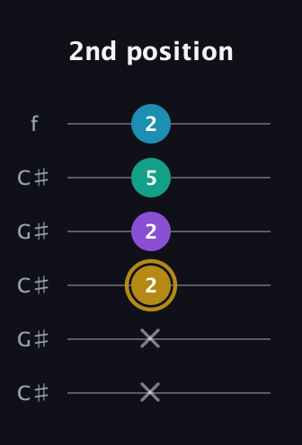 D♯ Major Sharp 9th guitar tab — 2nd position (x x 2 2 5 2) in Open C Tuning (CGCGCE) · Capo 1