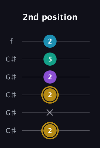 D♯ Major Sharp 9th guitar tab — 2nd position (2 x 2 2 5 2) in Open C Tuning (CGCGCE) · Capo 1