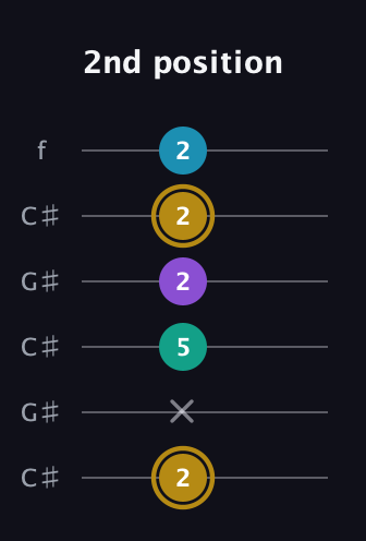 D♯ Major Sharp 9th guitar tab — 2nd position (2 x 5 2 2 2) in Open C Tuning (CGCGCE) · Capo 1