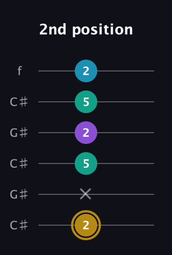 D♯ Major Sharp 9th guitar tab — 2nd position (2 x 5 2 5 2) in Open C Tuning (CGCGCE) · Capo 1