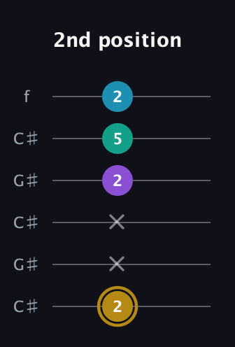D♯ Major Sharp 9th guitar tab — 2nd position (2 x x 2 5 2) in Open C Tuning (CGCGCE) · Capo 1