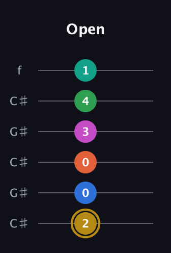 D♯ Minor 11th Sharp 5th guitar tab — Open (2 0 0 3 4 1) in Open C Tuning (CGCGCE) · Capo 1