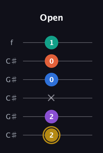 D♯ Minor 11th Sharp 9th guitar tab — Open (2 2 x 0 0 1) in Open C Tuning (CGCGCE) · Capo 1