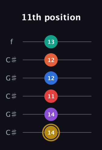 D♯ Minor 13th Sharp 9th guitar tab — 11th position (14 14 11 12 12 13) in Open C Tuning (CGCGCE) · Capo 1