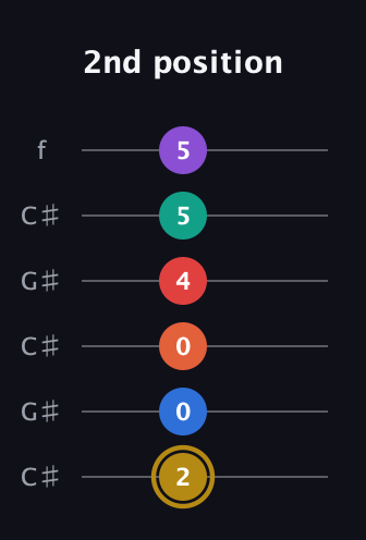 D♯ Minor 13th Sharp 9th guitar tab — 2nd position (2 0 0 4 5 5) in Open C Tuning (CGCGCE) · Capo 1