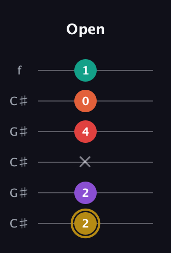 D♯ Minor 6th Sharp 13th guitar tab — Open (2 2 x 4 0 1) in Open C Tuning (CGCGCE) · Capo 1