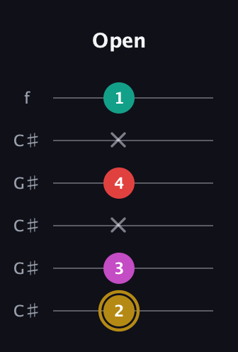 D♯ Minor 6th Sharp 5th guitar tab — Open (2 3 x 4 x 1) in Open C Tuning (CGCGCE) · Capo 1