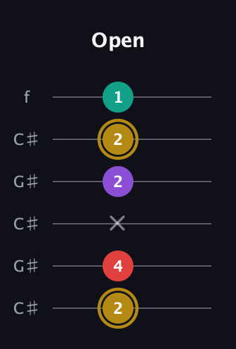 D♯ Minor 6th Sharp 9th guitar tab — Open (2 4 x 2 2 1) in Open C Tuning (CGCGCE) · Capo 1