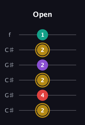 D♯ Minor 6th Sharp 9th guitar tab — Open (2 4 2 2 2 1) in Open C Tuning (CGCGCE) · Capo 1