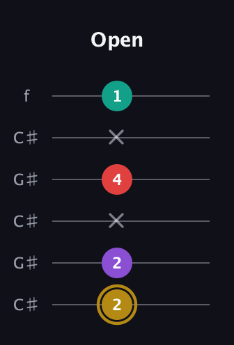 D♯ Minor 6th Sharp 9th guitar tab — Open (2 2 x 4 x 1) in Open C Tuning (CGCGCE) · Capo 1