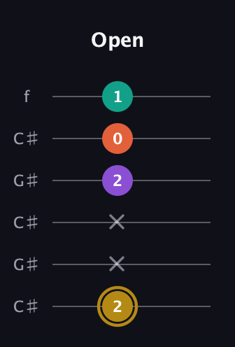 D♯ Minor 7th Sharp 13th guitar tab — Open (2 x x 2 0 1) in Open C Tuning (CGCGCE) · Capo 1