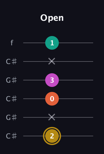 D♯ Minor 7th Sharp 5th guitar tab — Open (2 x 0 3 x 1) in Open C Tuning (CGCGCE) · Capo 1