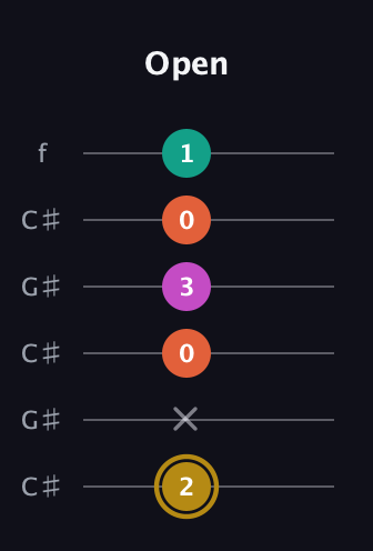 D♯ Minor 7th Sharp 5th guitar tab — Open (2 x 0 3 0 1) in Open C Tuning (CGCGCE) · Capo 1