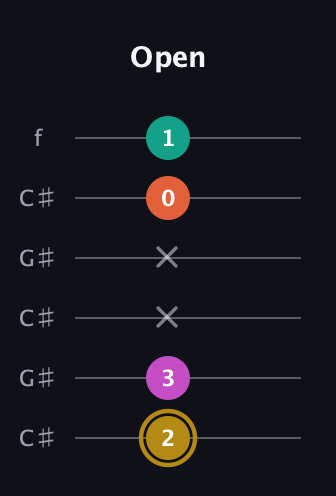 D♯ Minor 7th Sharp 5th guitar tab — Open (2 3 x x 0 1) in Open C Tuning (CGCGCE) · Capo 1