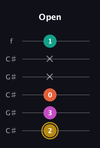 D♯ Minor 7th Sharp 5th guitar tab — Open (2 3 0 x x 1) in Open C Tuning (CGCGCE) · Capo 1