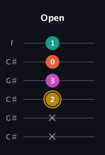 D♯ Minor 7th Sharp 5th guitar tab — Open (x x 2 3 0 1) in Open C Tuning (CGCGCE) · Capo 1