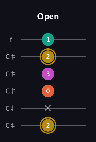 D♯ Minor 7th Sharp 5th guitar tab — Open (2 x 0 3 2 1) in Open C Tuning (CGCGCE) · Capo 1