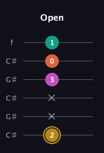 D♯ Minor 7th Sharp 5th guitar tab — Open (2 x x 3 0 1) in Open C Tuning (CGCGCE) · Capo 1