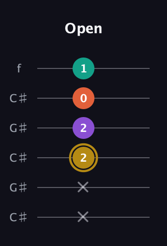 D♯ Minor 7th Sharp 9th guitar tab — Open (x x 2 2 0 1) in Open C Tuning (CGCGCE) · Capo 1
