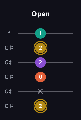 D♯ Minor 7th Sharp 9th guitar tab — Open (2 x 0 2 2 1) in Open C Tuning (CGCGCE) · Capo 1
