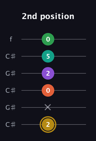 D♯ Minor 9th Sharp 13th guitar tab — 2nd position (2 x 0 2 5 0) in Open C Tuning (CGCGCE) · Capo 1